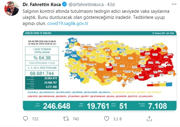 Son dakika! 27 Temmuz koronavirüs tablosu: Vaka sayıları 1 haftada 2'ye katlandı